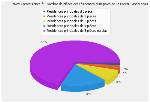 Nombre de pièces des résidences principales de La Forest-Landerneau